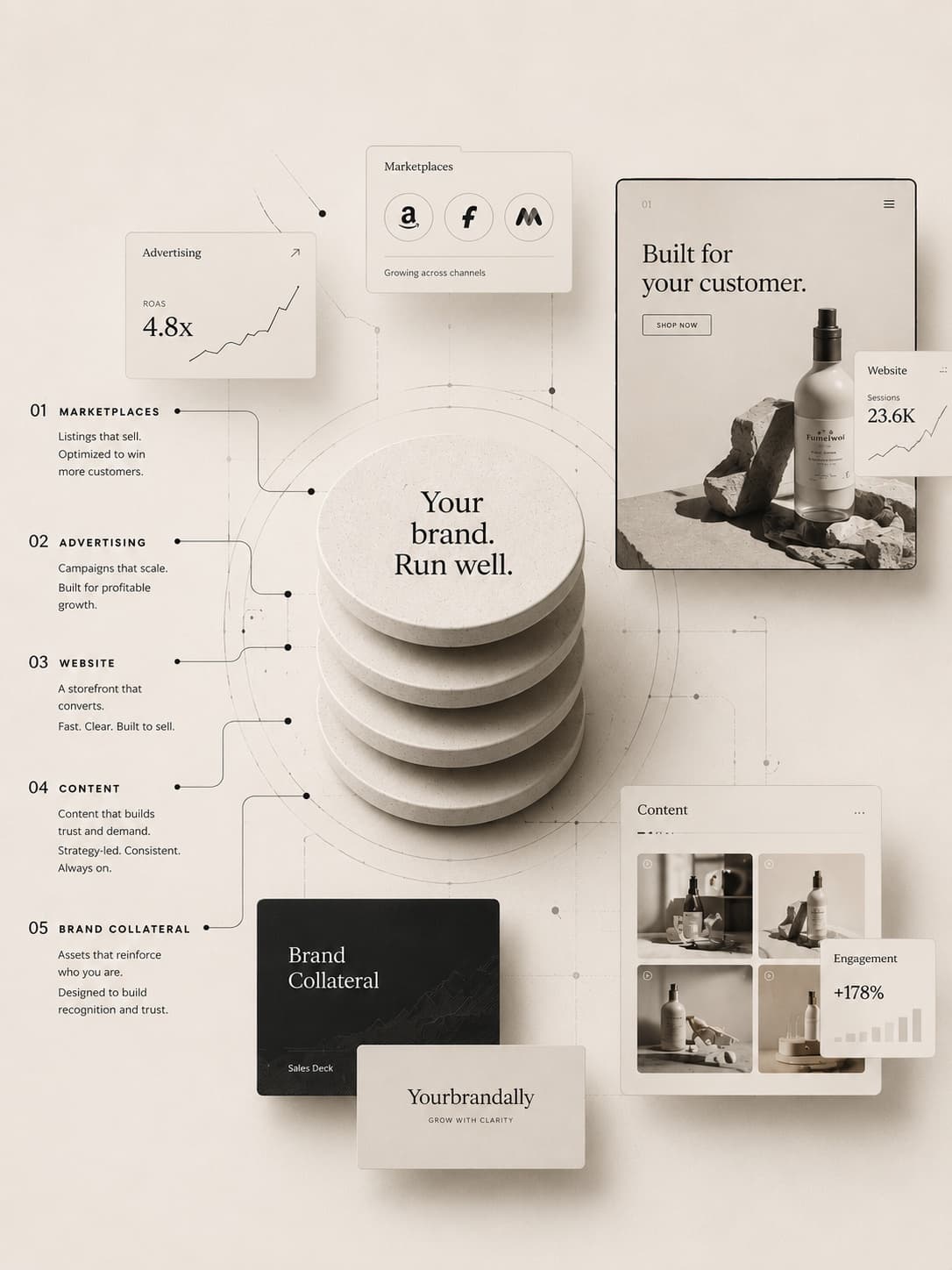 The five surfaces YOURBRANDALLY runs — marketplaces, advertising, website, content, brand collateral — rendered as one operating system.
